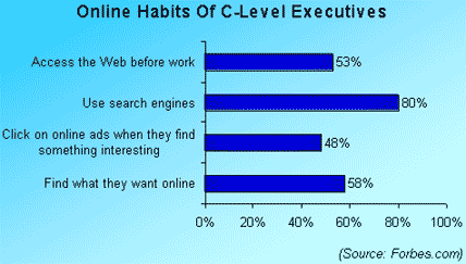 Online Habits Of C-Level Executives