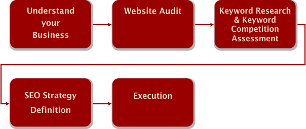 Marvist's Comprehensive SEO Service Plans Provide Integrated Solutions